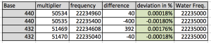 Frequency of Water and 432Hz