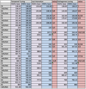 Frequencies of notes in different scales and 440Hz and 432Hz