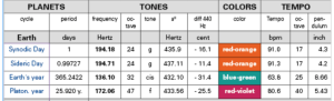 Planetary Frequencies in relation to 432Hz