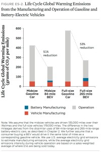 cradle to grave life cycle analysis ev vs gasoline cars