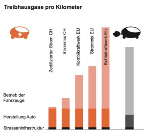 Vergleich von CO2 Ausstoss Elektroautos und konventionelle Autos