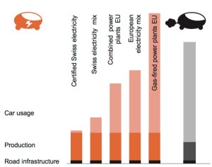 Energy use comparison electric cars 