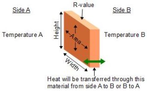 Heat transfer through a wall.