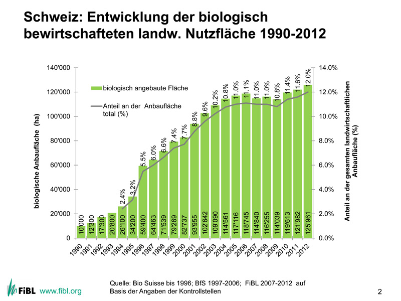 Wachstum der Biolandfläche in der Schweiz