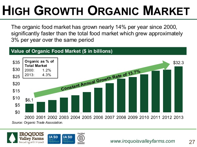 Wachstum des Biomarktes